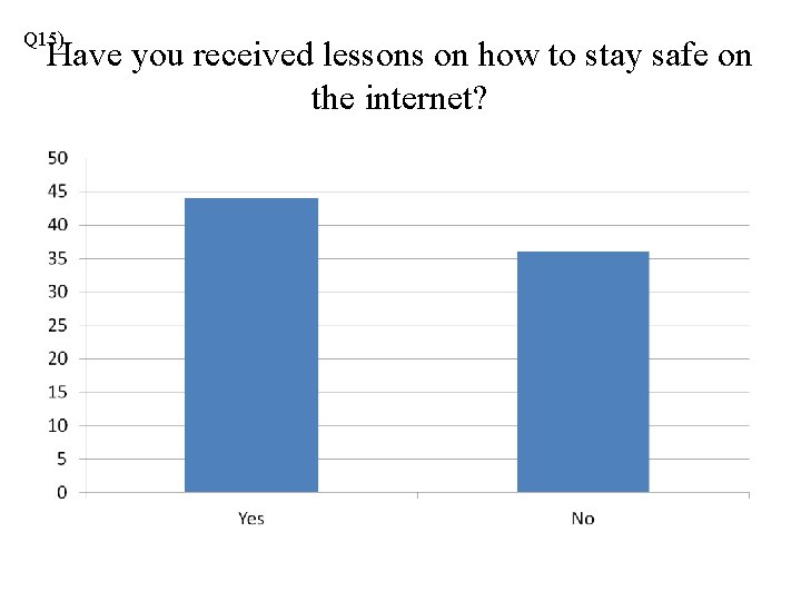 Q 15). Have you received lessons on how to stay safe on the internet?