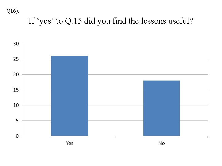 Q 16). If ‘yes’ to Q. 15 did you find the lessons useful? 