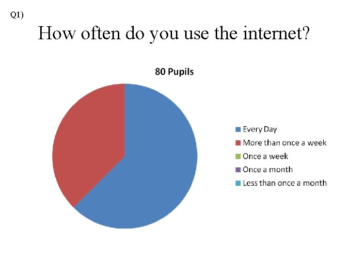 Q 1) How often do you use the internet? 