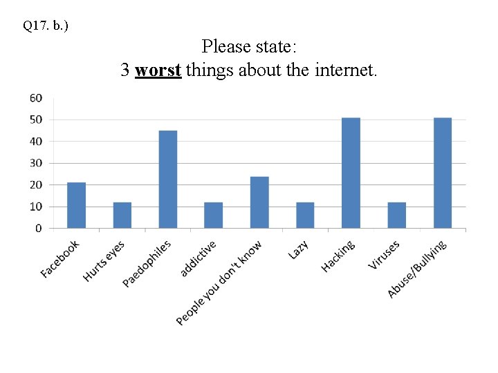 Q 17. b. ) Please state: 3 worst things about the internet. 