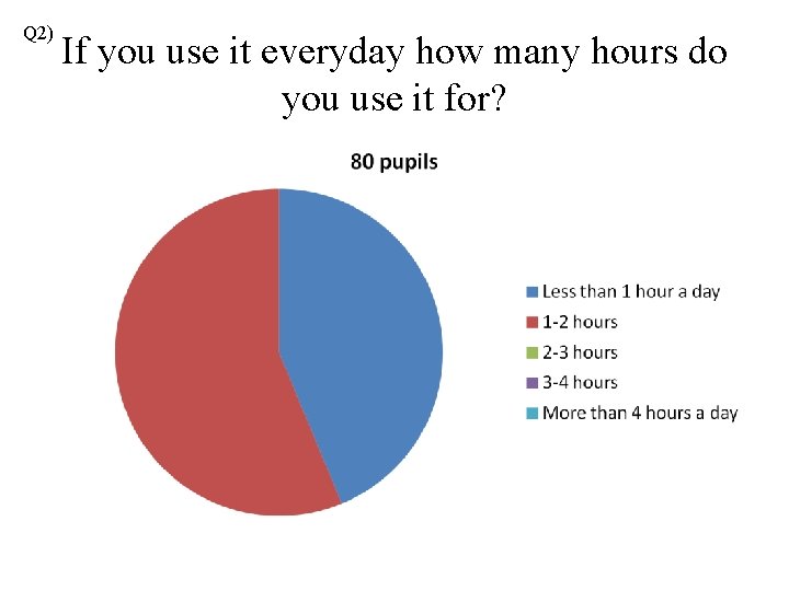 Q 2) If you use it everyday how many hours do you use it