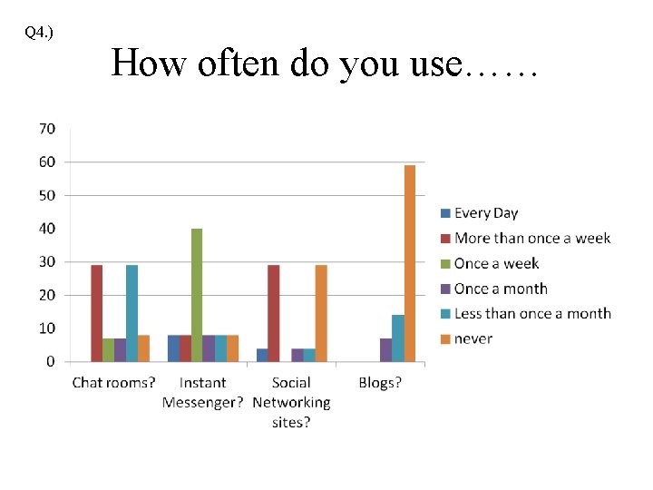 Q 4. ) How often do you use…… 