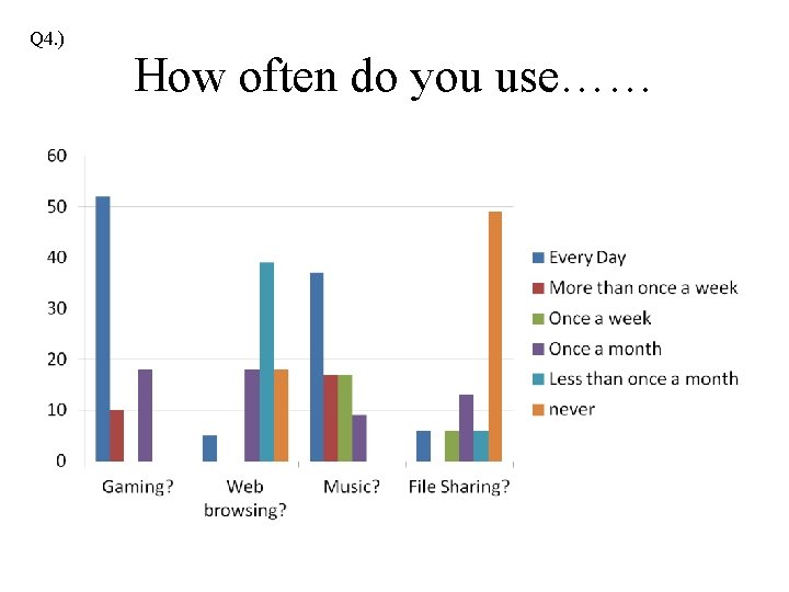 Q 4. ) How often do you use…… 