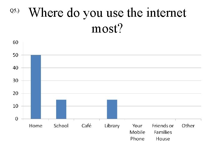 Q 5. ) Where do you use the internet most? 