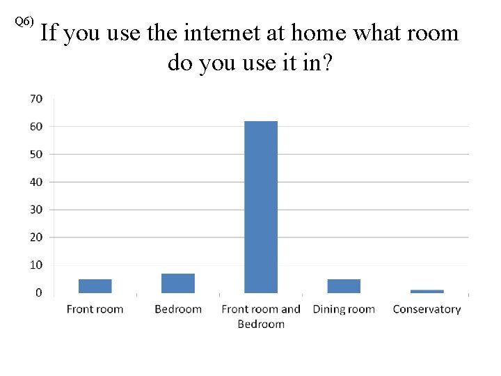 Q 6) If you use the internet at home what room do you use