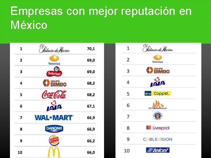 Empresas con mejor reputación en México 