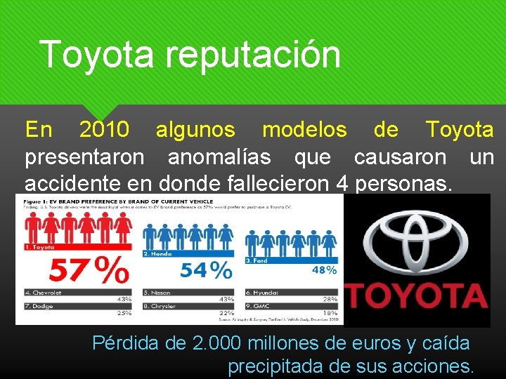 Toyota reputación En 2010 algunos modelos de Toyota presentaron anomalías que causaron un accidente
