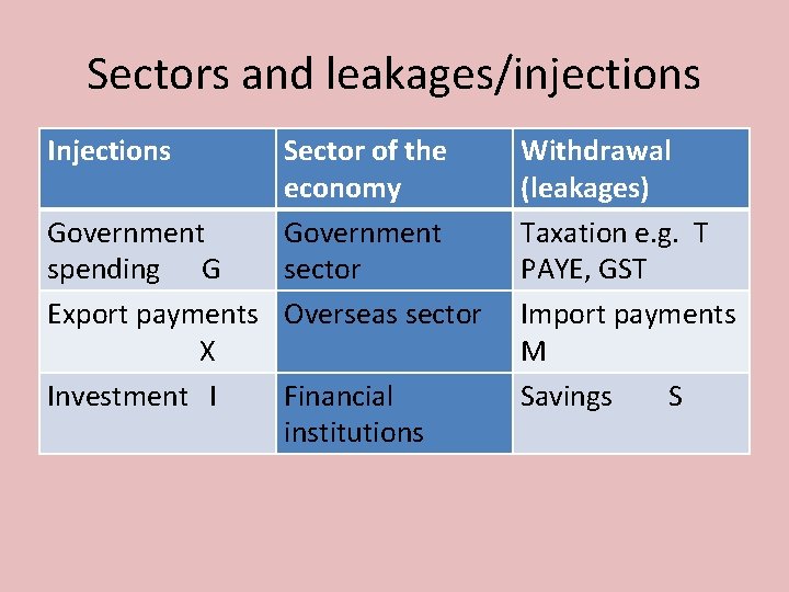 Sectors and leakages/injections Injections Sector of the economy Government spending G sector Export payments