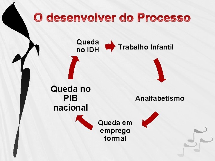 Queda no IDH Trabalho Infantil Queda no PIB nacional Analfabetismo Queda em emprego formal