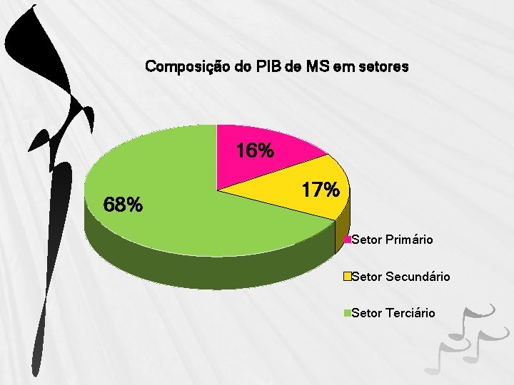 Composição do PIB de MS em setores 16% 68% 17% Setor Primário Setor Secundário