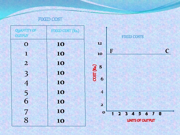 FIXED COST 0 1 2 3 4 5 6 7 8 FIXED COST (Rs.