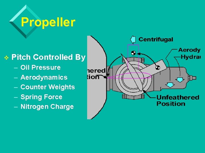 Propeller v Pitch Controlled By – – – Oil Pressure Aerodynamics Counter Weights Spring