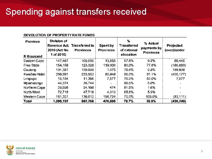 Spending against transfers received 3 Spending against transfers received 3
