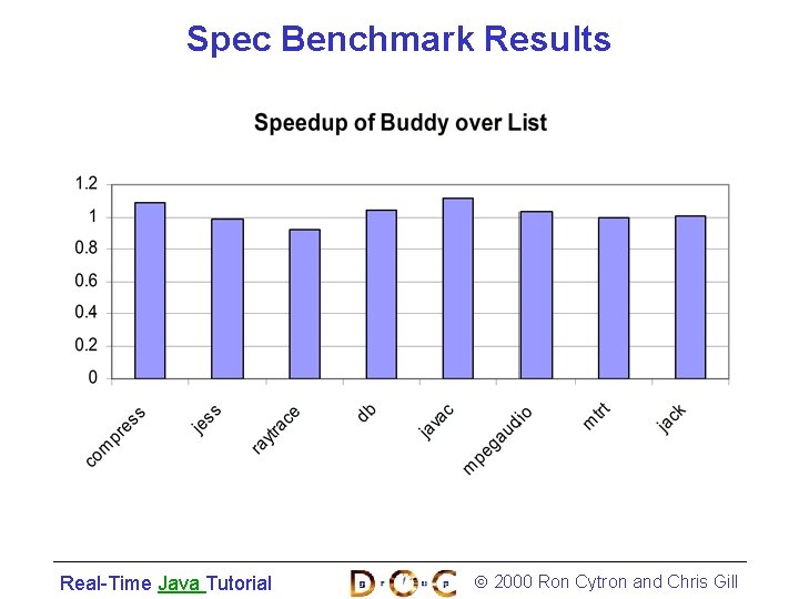 Spec Benchmark Results Real-Time Java Tutorial 2000 Ron Cytron and Chris Gill 