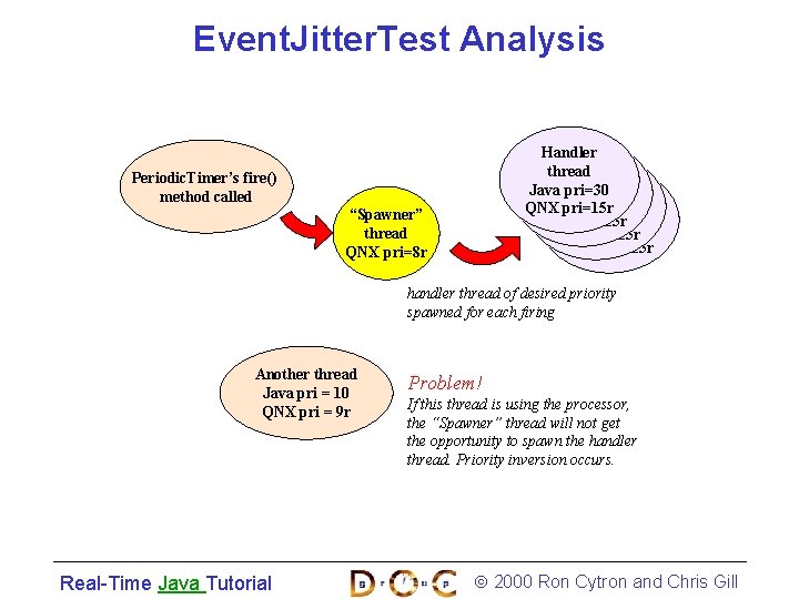 Event. Jitter. Test Analysis Handler thread Handler Javathread pri=30 Handler thread Java pri=30 QNX