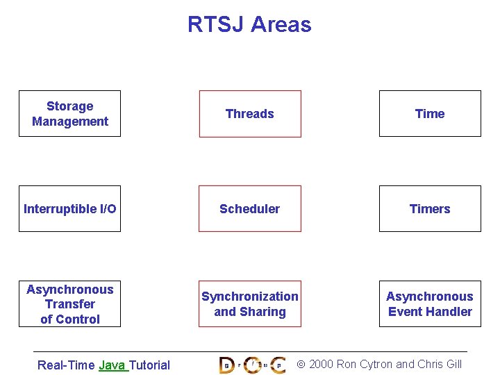 RTSJ Areas Storage Management Threads Time Interruptible I/O Scheduler Timers Asynchronous Transfer of Control
