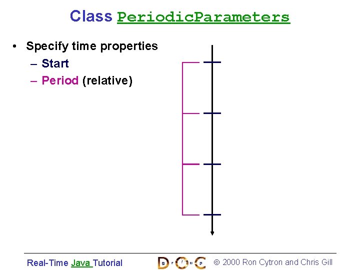 Class Periodic. Parameters • Specify time properties – Start – Period (relative) Real-Time Java
