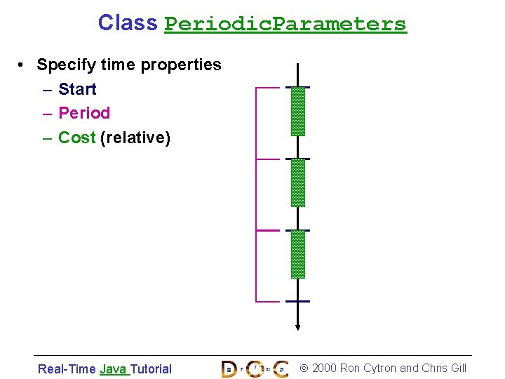 Class Periodic. Parameters • Specify time properties – Start – Period – Cost (relative)