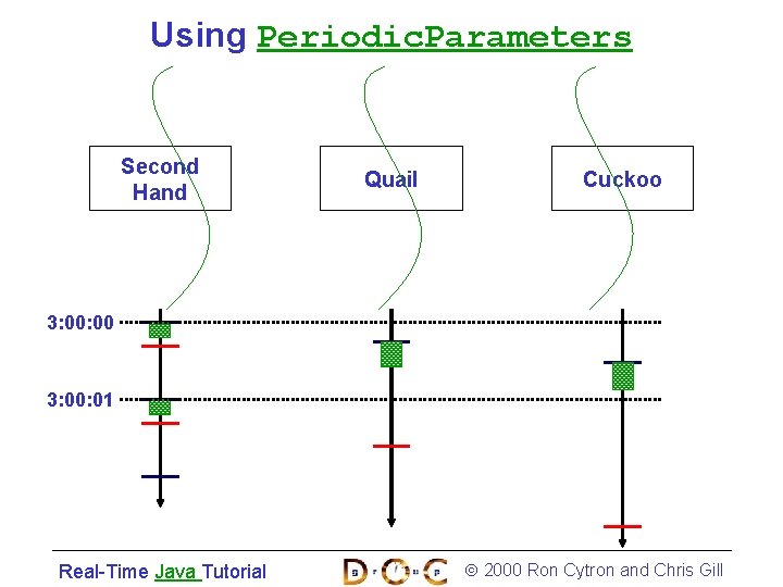 Using Periodic. Parameters Second Hand Quail Cuckoo 3: 00: 01 Real-Time Java Tutorial 2000