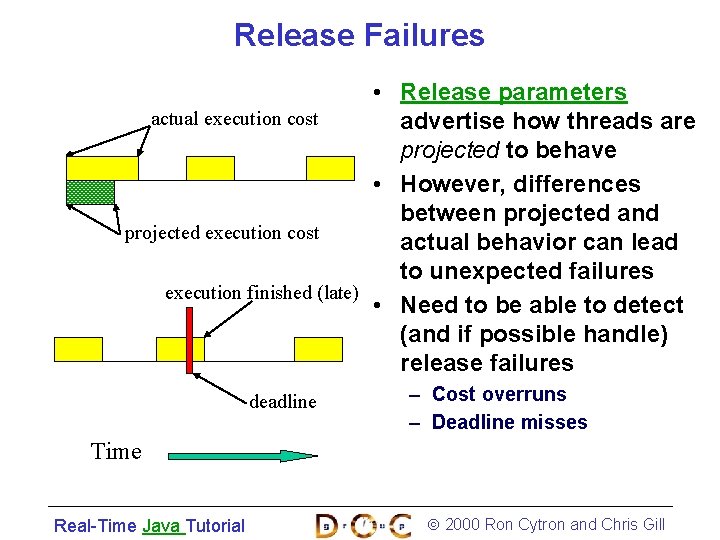 Release Failures • Release parameters actual execution cost advertise how threads are projected to