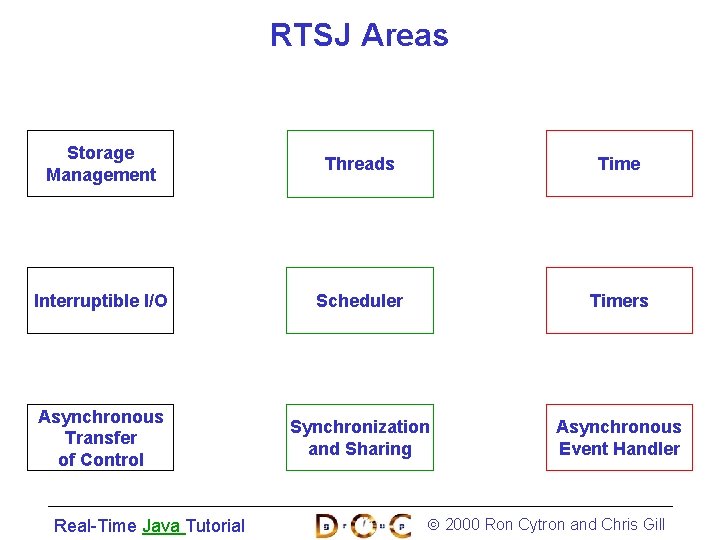 RTSJ Areas Storage Management Threads Time Interruptible I/O Scheduler Timers Asynchronous Transfer of Control