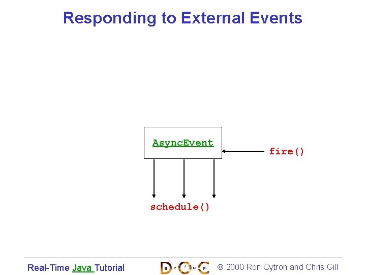Responding to External Events Async. Event fire() schedule() Real-Time Java Tutorial 2000 Ron Cytron