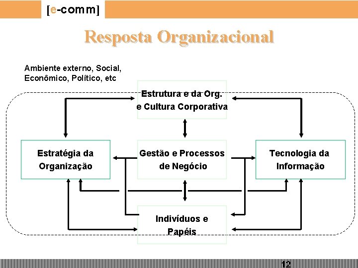 [e-comm] Resposta Organizacional Ambiente externo, Social, Econômico, Político, etc Estrutura e da Org. e