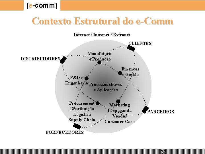 [e-comm] Contexto Estrutural do e-Comm Internet / Intranet / Extranet CLIENTES Manufatura e Produção