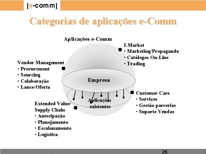 [e-comm] Categorias de aplicações e-Comm Aplicações e-Comm Vendor Management • Procurement • Sourcing •