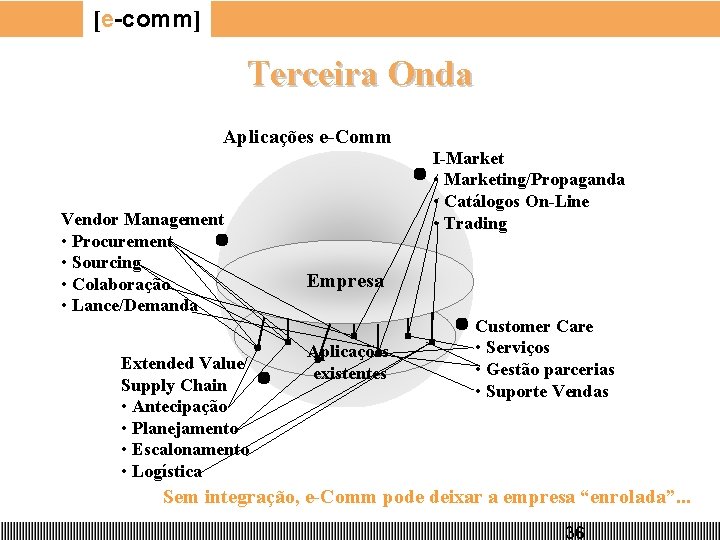 [e-comm] Terceira Onda Aplicações e-Comm Vendor Management • Procurement • Sourcing • Colaboração •