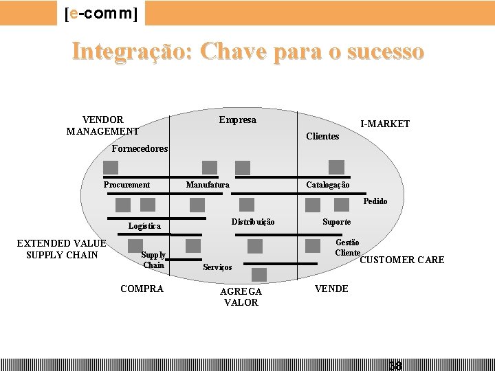 [e-comm] Integração: Chave para o sucesso Empresa VENDOR MANAGEMENT I-MARKET Clientes Fornecedores Procurement Manufatura