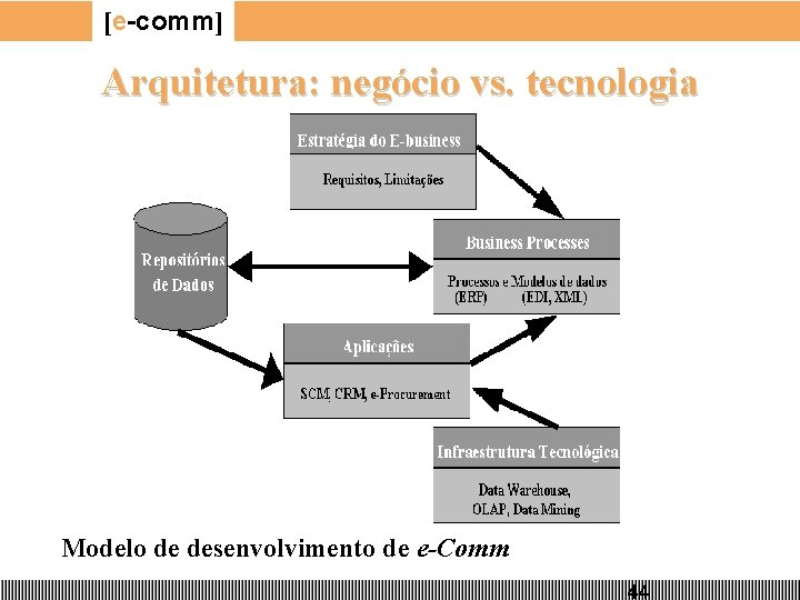 [e-comm] Arquitetura: negócio vs. tecnologia Modelo de desenvolvimento de e-Comm 44 