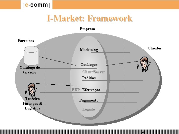 [e-comm] I-Market: Framework Empresa Parceiros Clientes Marketing Catálogo de terceiro Catálogos Client/Server Pedidos ERP