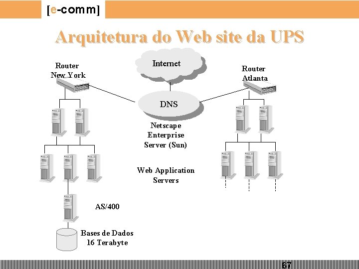 [e-comm] Arquitetura do Web site da UPS Internet Router New York Router Atlanta DNS