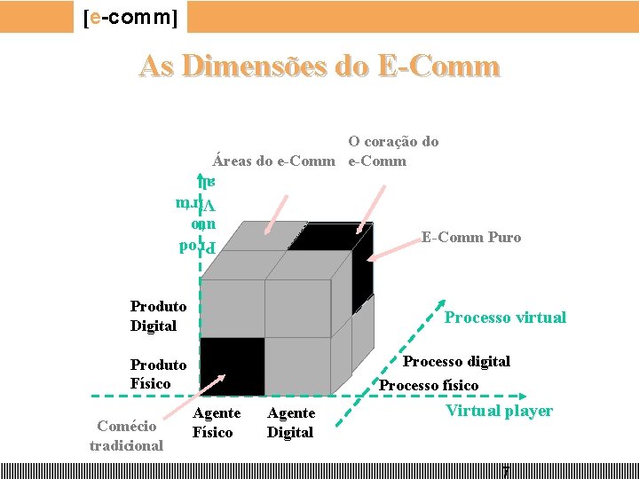 [e-comm] As Dimensões do E-Comm O coração do Áreas do e-Comm Prod uto Virtu