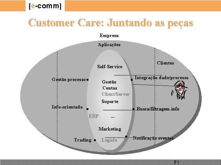 [e-comm] Customer Care: Juntando as peças Empresa Aplicações Self-Service Gestão processo Gestão Contas Client/Server