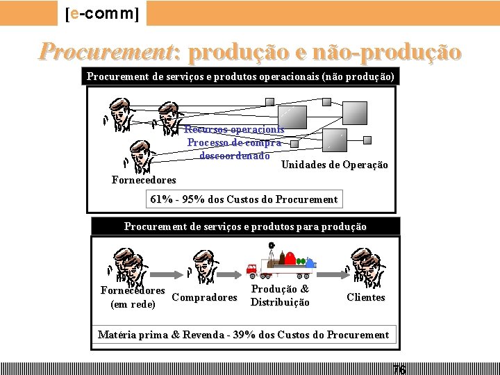 [e-comm] Procurement: produção e não-produção Procurement de serviços e produtos operacionais (não produção) Recursos