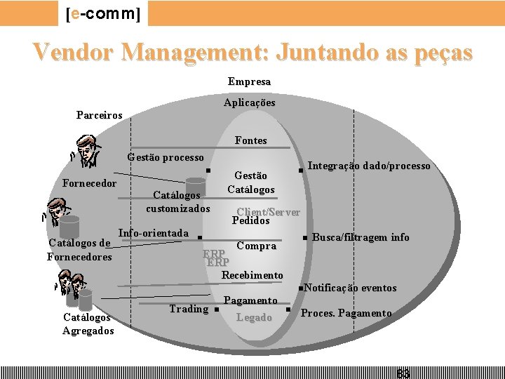 [e-comm] Vendor Management: Juntando as peças Empresa Aplicações Parceiros Fontes Gestão processo Fornecedor Catálogos