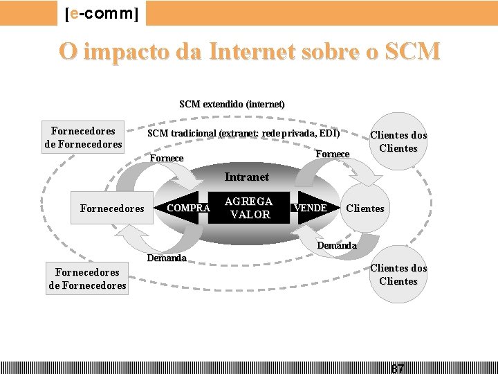 [e-comm] O impacto da Internet sobre o SCM extendido (internet) Fornecedores de Fornecedores SCM