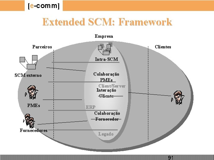 [e-comm] Extended SCM: Framework Empresa Parceiros Clientes Intra-SCM externo PMEs Fornecedores Colaboração PMEs Client/Server