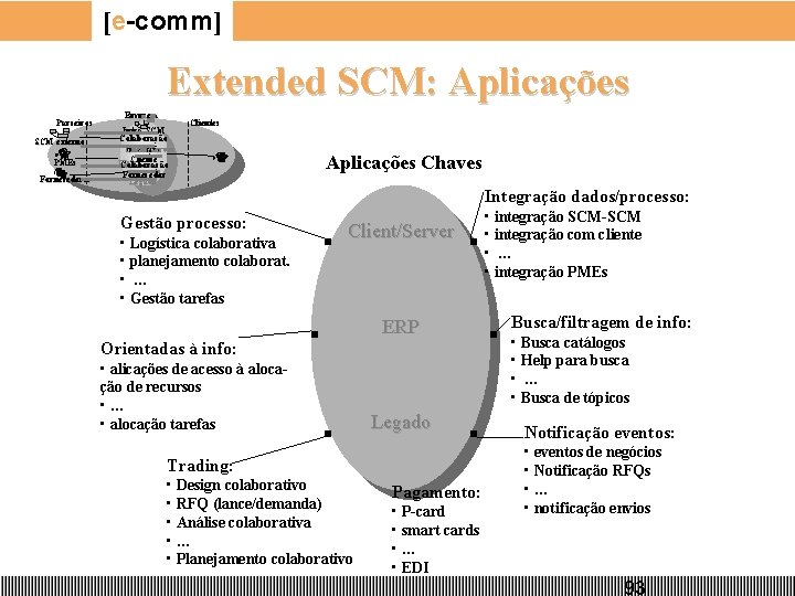 [e-comm] Extended SCM: Aplicações Parceiros SCM externo PMEs Fornecedores Empresa Intra-SCM Colaboração PMEs Interação