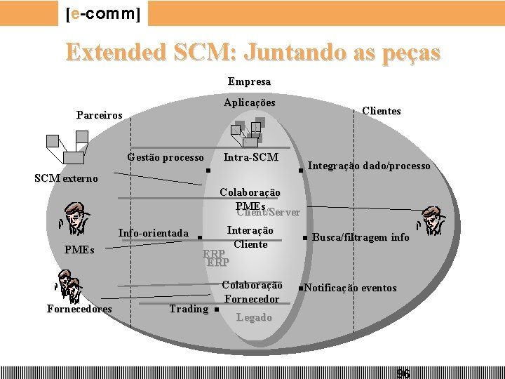 [e-comm] Extended SCM: Juntando as peças Empresa Aplicações Parceiros Gestão processo Intra-SCM externo Clientes