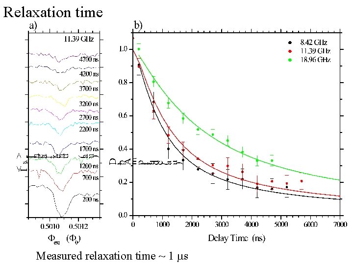 Relaxation time Measured relaxation time ~ 1 ms 