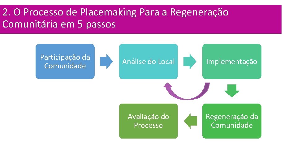 2. O Processo de Placemaking Para a Regeneração Comunitária em 5 passos Participação da