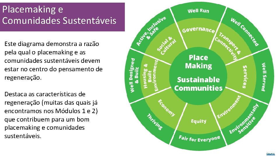Placemaking e Comunidades Sustentáveis Este diagrama demonstra a razão pela qual o placemaking e