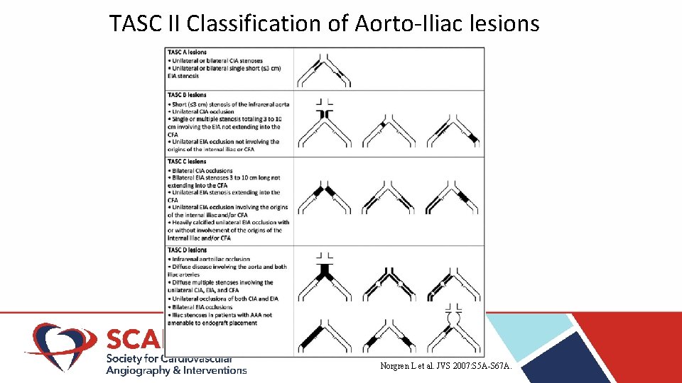 TASC II Classification of Aorto-Iliac lesions Norgren L et al. JVS 2007: S 5