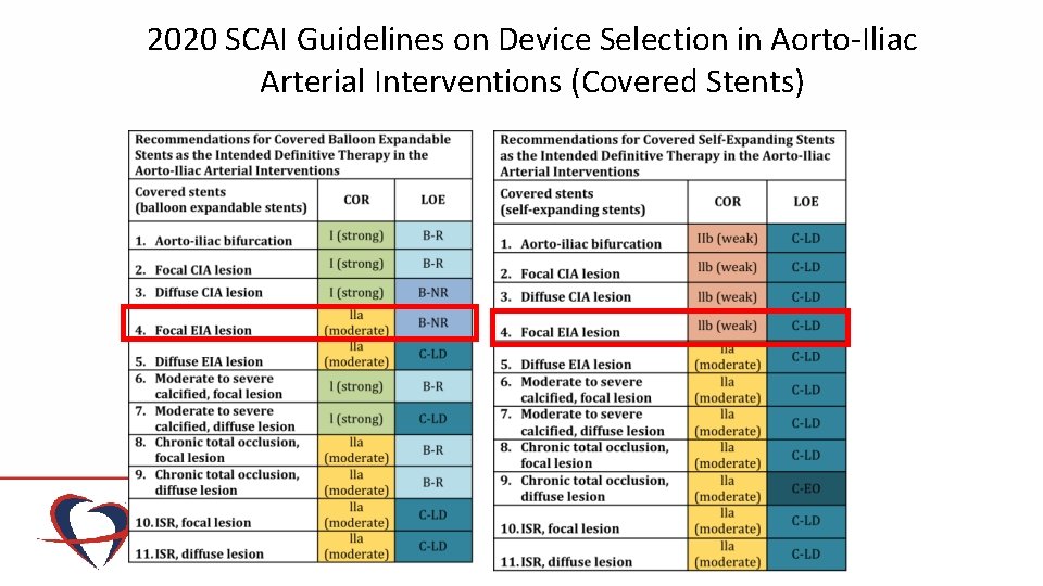 2020 SCAI Guidelines on Device Selection in Aorto-Iliac Arterial Interventions (Covered Stents) 