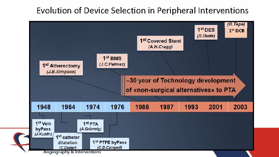 Evolution of Device Selection in Peripheral Interventions 1 st DCB 