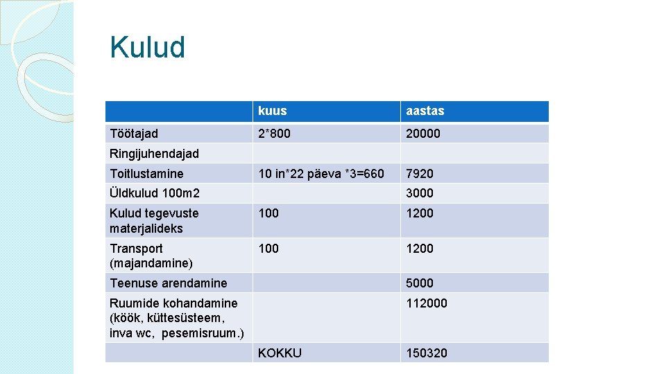 Kulud Töötajad kuus aastas 2*800 20000 10 in*22 päeva *3=660 7920 Ringijuhendajad Toitlustamine Üldkulud