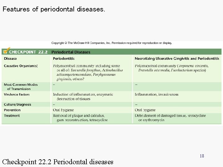 Features of periodontal diseases. Checkpoint 22. 2 Periodontal diseases 18 